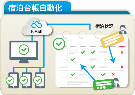 宿泊代超自動化