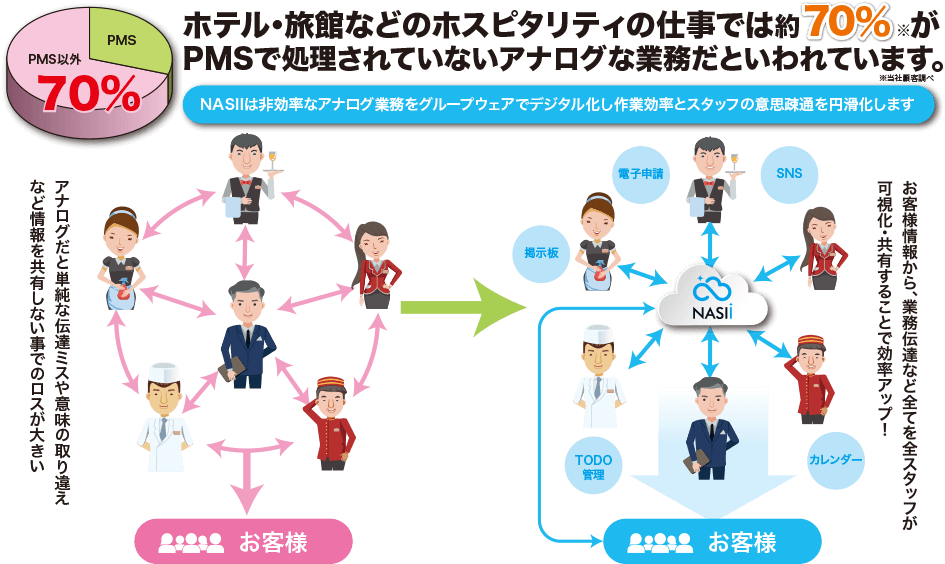 ホテル・旅館などのホスピタリティの仕事では70%がアナログpmsで処理されていないアナログな業務と言われています